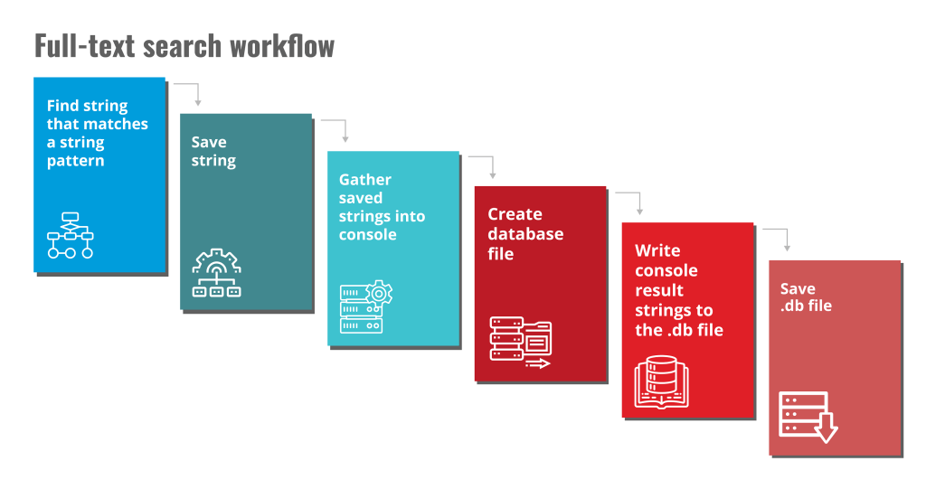 Full-Text Search Workflow