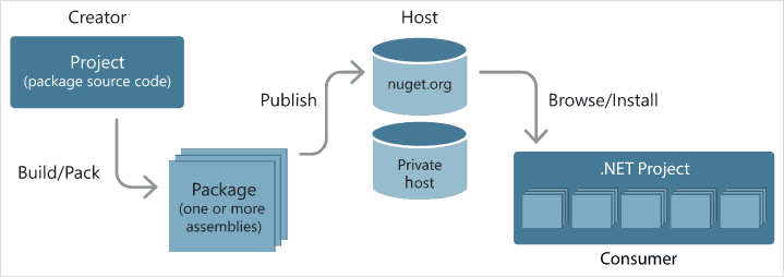 how nuget works