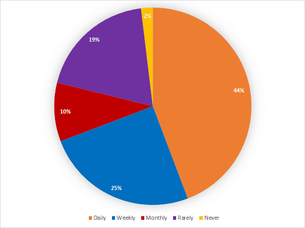 Pie Chart of paper usage
