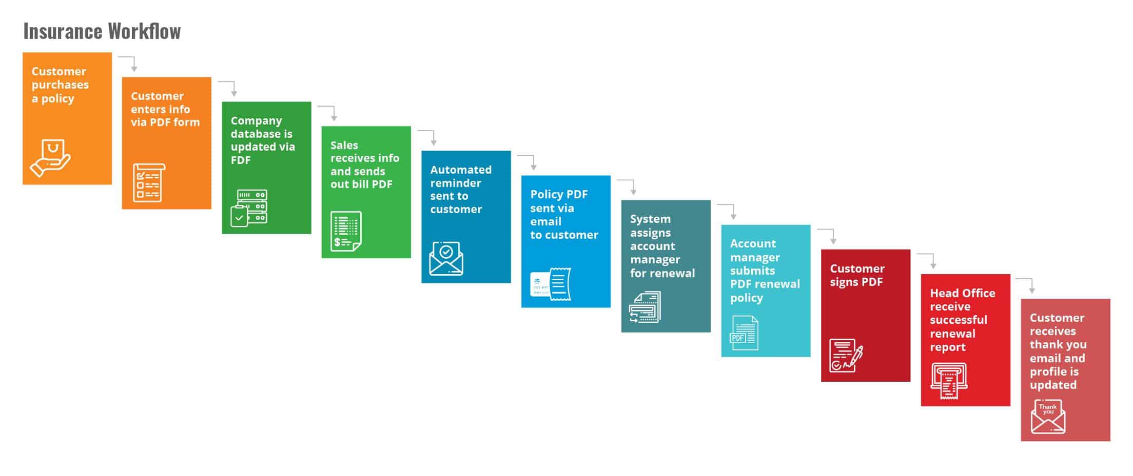 Insurance PDF Workflow