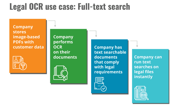 legal ocr use case full text search