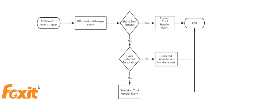 pdf viewer control trigger map graph handler tool foxit
