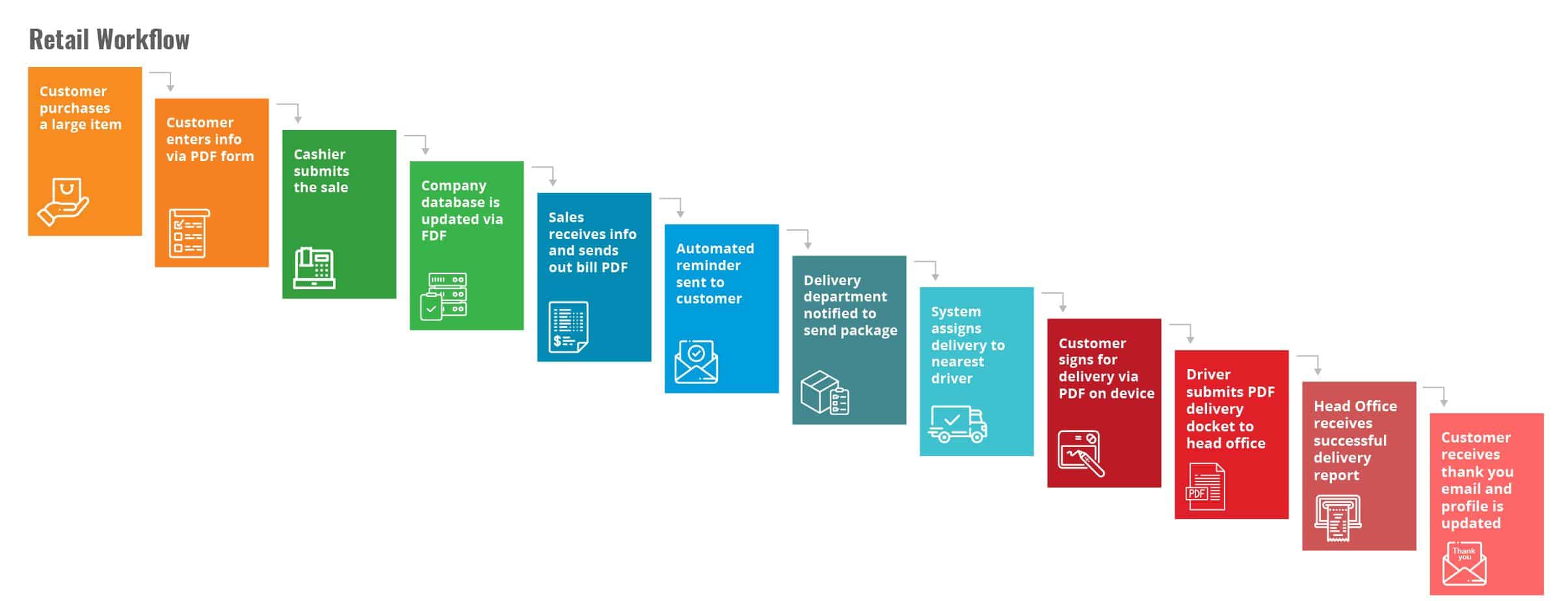 Retail PDF Workflow